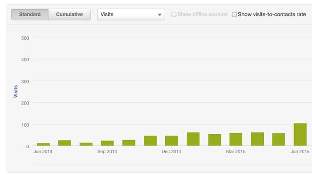 graph of web visits