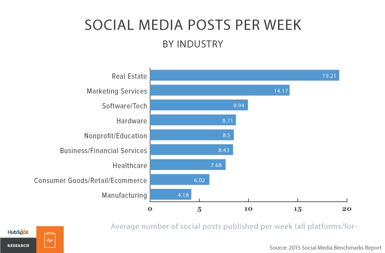 social media posts graph