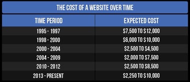 website cost chart