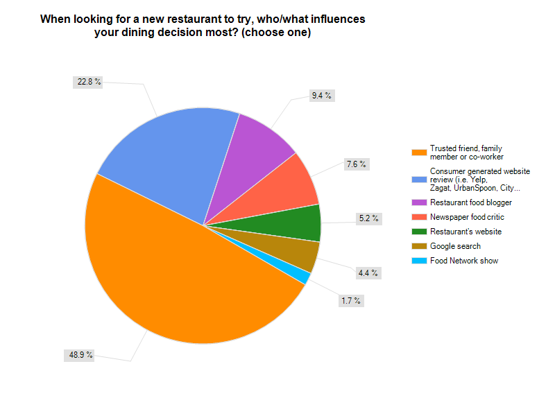 restaurant marketing chart