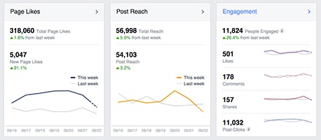 Performance graph on Facebook