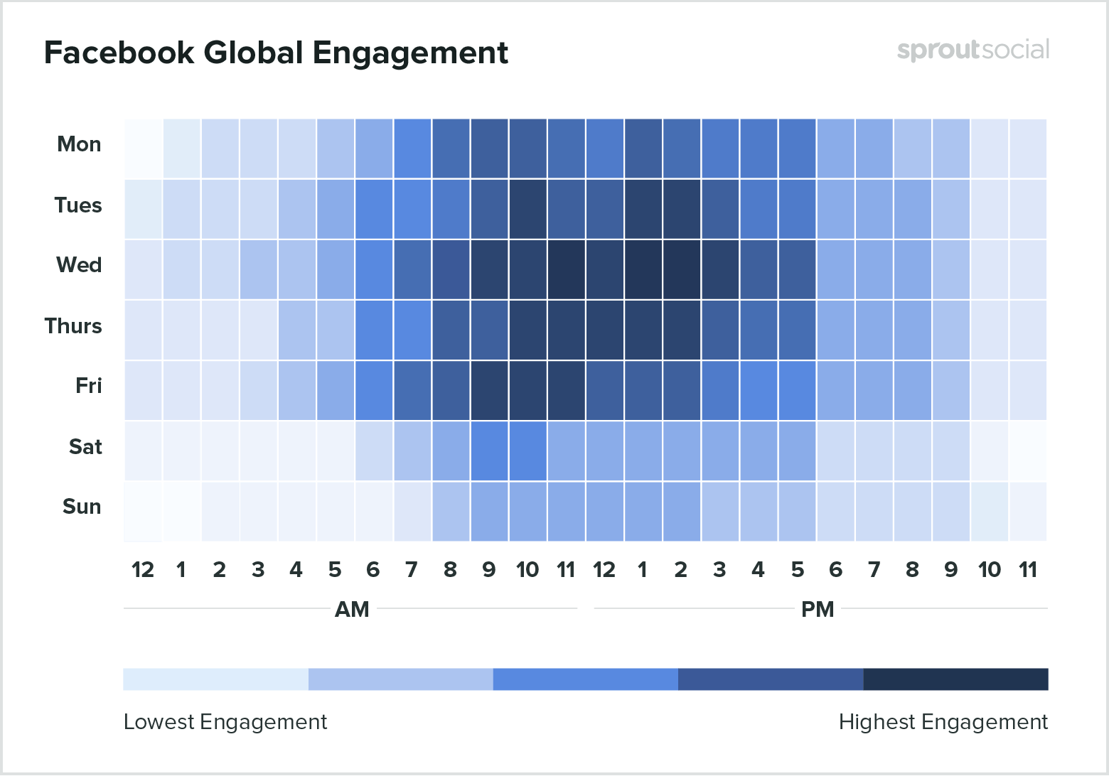 Facebook Global Engagement graph.