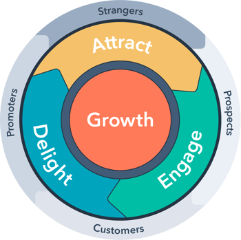 Flywheel inbound marketing framework: growth in center; attract, engage and delight as the second layer and strangers, prospects, customers and promoters as third layer in the flywheel