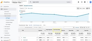 Google analitics view showing an example of page views, unique page views, average time on page, entrances, bounce rate, exit and page value. Courtesy of Dreamhost.