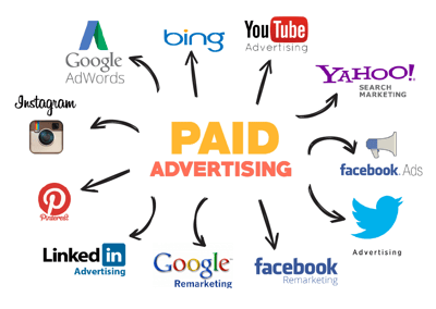 Words centered: Paid advertising. Logos around: bing, youtube, yahoo, facebook, twitter, google, linkedin, instagram. Courtesy of cloudways.com.