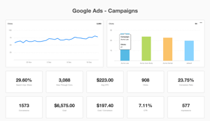 Google Ads mock up report showing CTR metrics. Courtesy of Agency Analytics