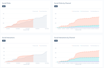 Hubspot dashboard showing social clicks, clicks by channel, interactions and interaction by channel metrics.