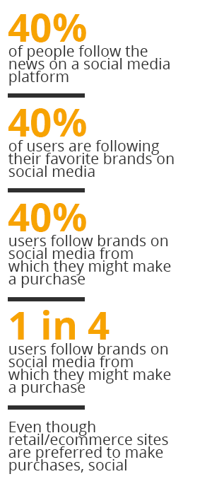 40% of people follow the news on a social media platform.
40% of users follow brands on social media. 1 in 4 users buy on social media.