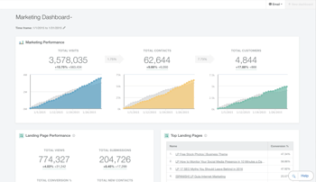 Hubspot dashboard showing marketing website performance charts, top landing pages and performance.