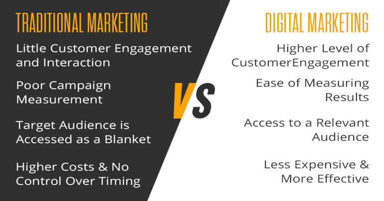 DIGITAL VERSUS TRADITIONAL - Traditional Marketing: Little Customer Engagement and Interaction, Poor Campaign Measurement, Target Audience is Accessed as a Blanket, Higher Costs & No Control Over Timing / Digital Marketing: Higher Level ofCustomerEngagement, Ease of MeasuringResults, Access to a Relevant Audience, Less Expensive &More Effective