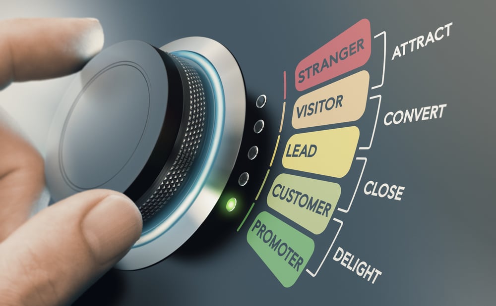 inbound marketing dial showing buyer's journey stages: attract, convert, close, delight