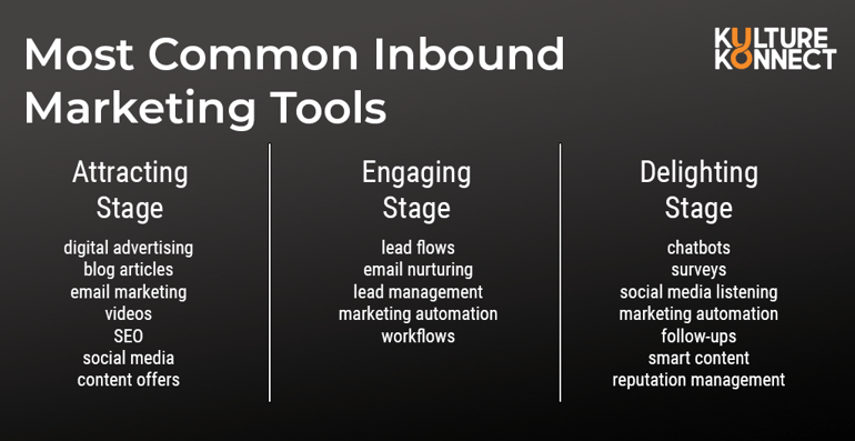 Most common inbound marketing tools - Attracting stage: digital advertising, blog articles, email marketing, videos, SEO, social media, and content offers; Engaging stage: lead flows, email nurturing, lead management, and marketing automation and workflows; Delighting stage: Chatbots, surveys, social media listening, marketing automation, follow-ups, smart content, and reputation management