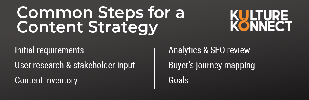 Common Steps for a Content Strategy: Initial requirements, User research & stakeholder input, Content inventory, Analytics & SEO review, Buyer's journey mapping, Goals This initial road will take you to define things such as the overall framework for your message, style guidelines (tone of voice, SEO, etc.), content hierarchy, editorial calendars, roles, training and processes.