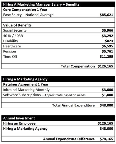 Table showing the cost of hiring a marketing manager plus benefits ($126,165) vs. hiring a marketing agency ($48,000). A difference of $78,165