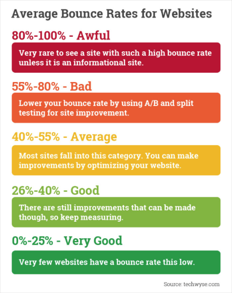 Average bounce rate info graphics for website