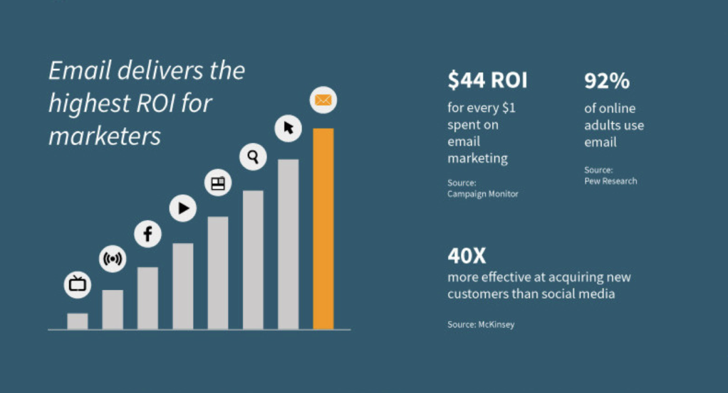 A graph showing the results of ROI