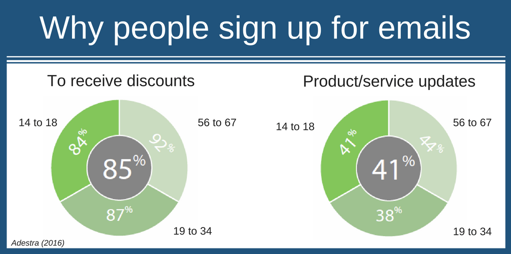 Graph showing result of email sign ups