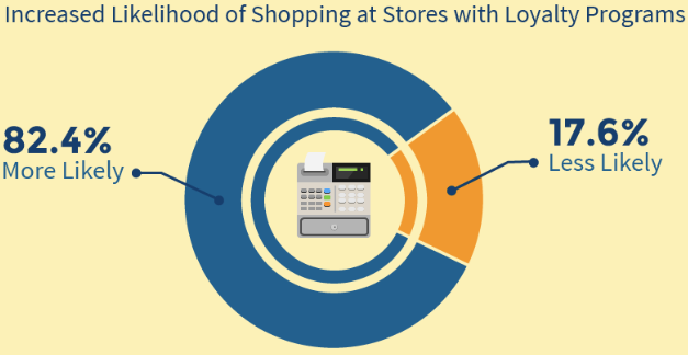 Loyalty program charts