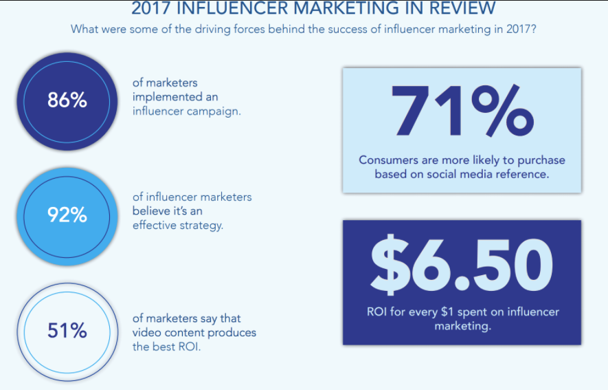 2017 influencer marketing review