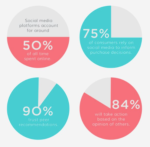 Statistics on influencer marketing