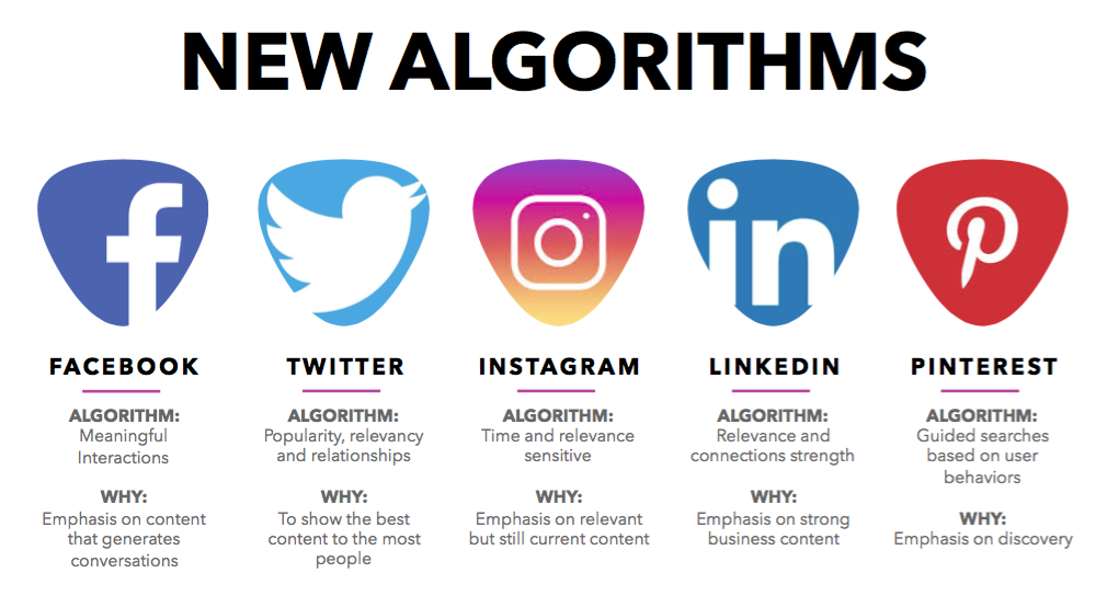 Social media icons algorithms