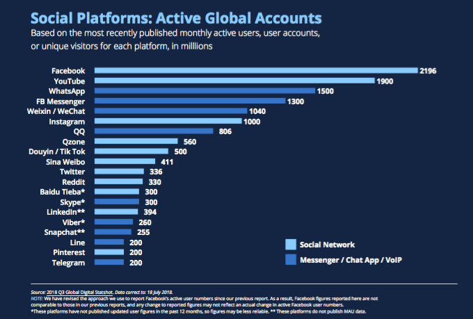 Graph showing Instagram story growth