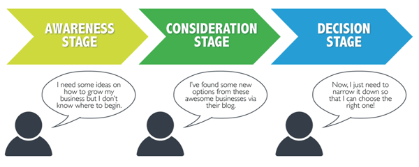 Buyer's Journey Explained: Awareness Stage, Consideration Stage, Decision stagesion Stage