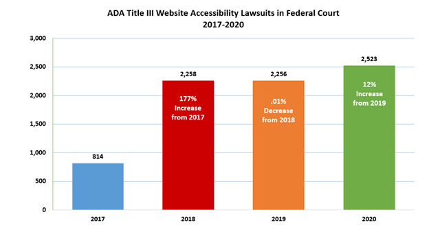 ADA lawsuits in federal court from 2017 - 2020. 814 cases in 2017. 2258 cases in 2018; a 177% increase from 2017. 2256 cases in 2019; a 0.01% decrease from 2018. 2523 cases in 2020; a 12% increase from 2019.