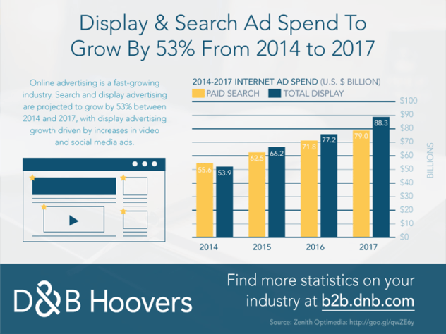 Ad spent growth chart from2014 to 2017