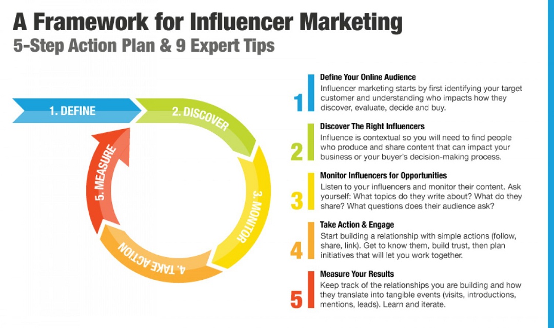 FRAMEWORK FOR influencer marketing 5 step action plan and 9 expert tips; 1.Define your online audience - Influencer marketing starts by first identifying your target customer and understanding who impacts how they discover, evaluate, decide and buy. 2. Discover the right influencers - influence is contextual so you will need to find people who produce and share content that can impact your business or your buyers decision making process. 3. Monitor influencers for opportunities -  listen to your influencers and monitor their content. Ask yourself: what topics do they write about? What do they share? What questions does their audience ask? 4. Take action and engage - start building a relationship with simple actions (follow, share, link). Get to know them, build trust, then plan initiatives that will  let you work together. 5. Measure your results - keep track of the relationships you are building and how they translate into tangible events (visits, introductions, mentions, leads). Learn and iterate.