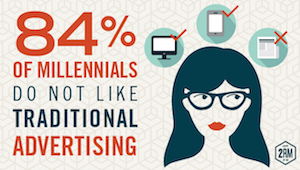 84% of millennials do not like traditional adverts