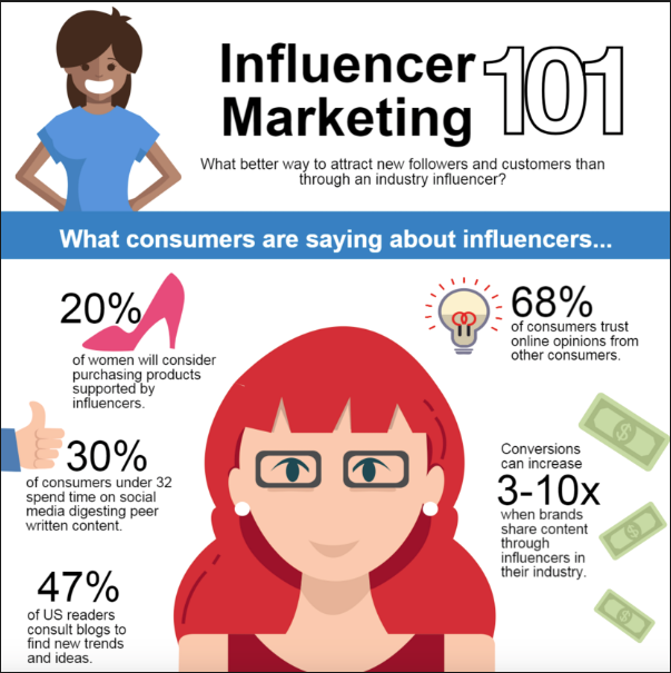 Influencer marketing info graph