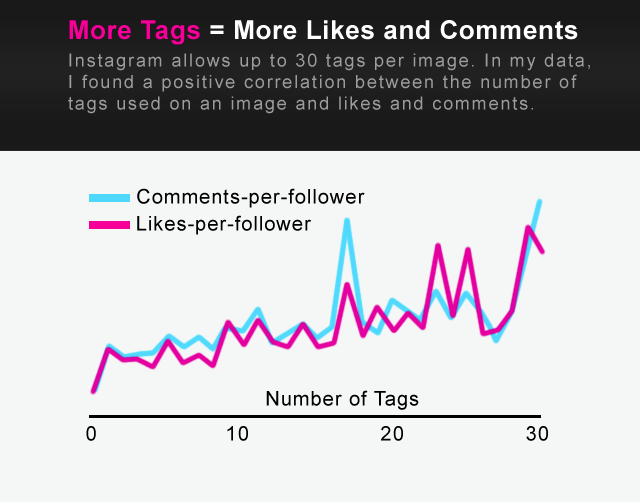 Number of tags graph