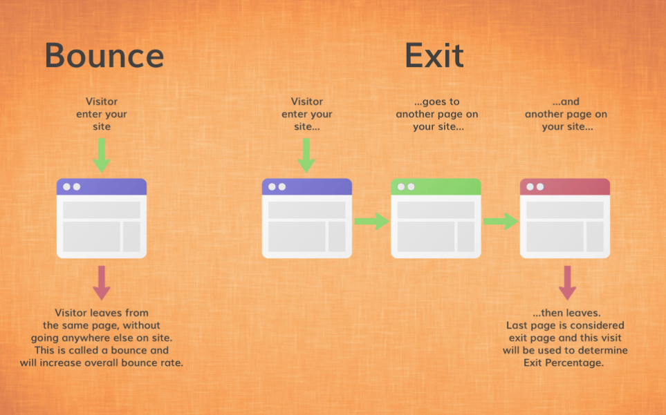 A good bounce rate info graphics