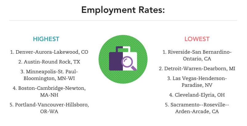 Employment rates chart