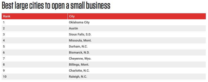 Best large cities to open a small business listed