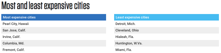 Most and least expensive cities