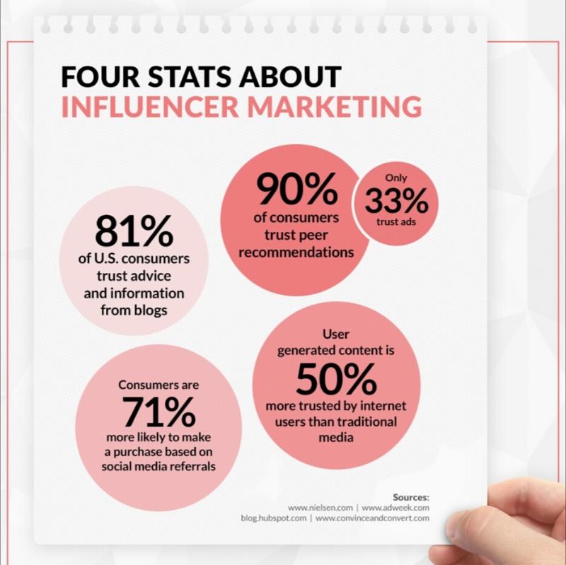 Four stats about influencer marketing