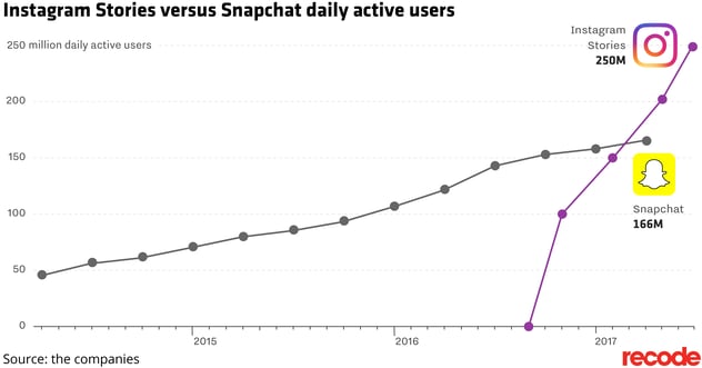 Info graph showing Instagram stories versus snapchat daily users