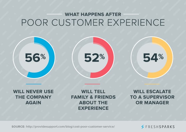 poor customer rate graphs