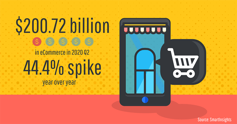 44% e-commerce spike year over year