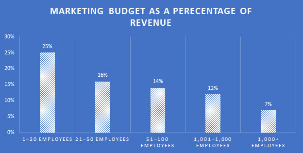 Graph: Marketing Budget as a Percentage of Revenue