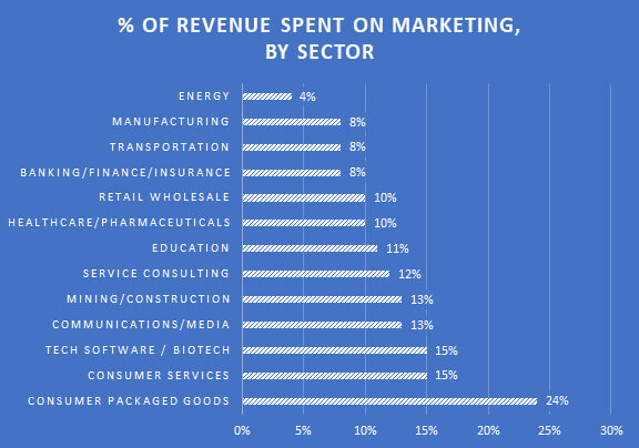 Graph: Percent of Revenue Spent on Marketing, By Sector