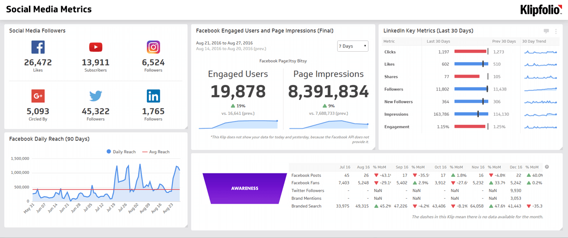 Social media tool showing different social media metrics.