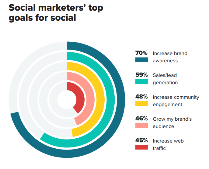 Social marketers' top goals for social 70% increase BRAND AWARENESS, 59% Sales/lead generation, 48% Increase community engagement, 46% Grow my brand's audience, 45% Increase web traffic 