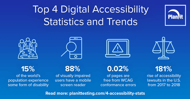 Top 4 Digital Accessibility Statistics and Trends. 15% of world's population experience disability. 88% of visually impaired users have mobile devices, 0.02% of pages are free from WCAG errors, 181% rise of accessibility lawsuits in the US from 2017 to 2018.