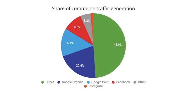 pie chart of commerce traffic generation