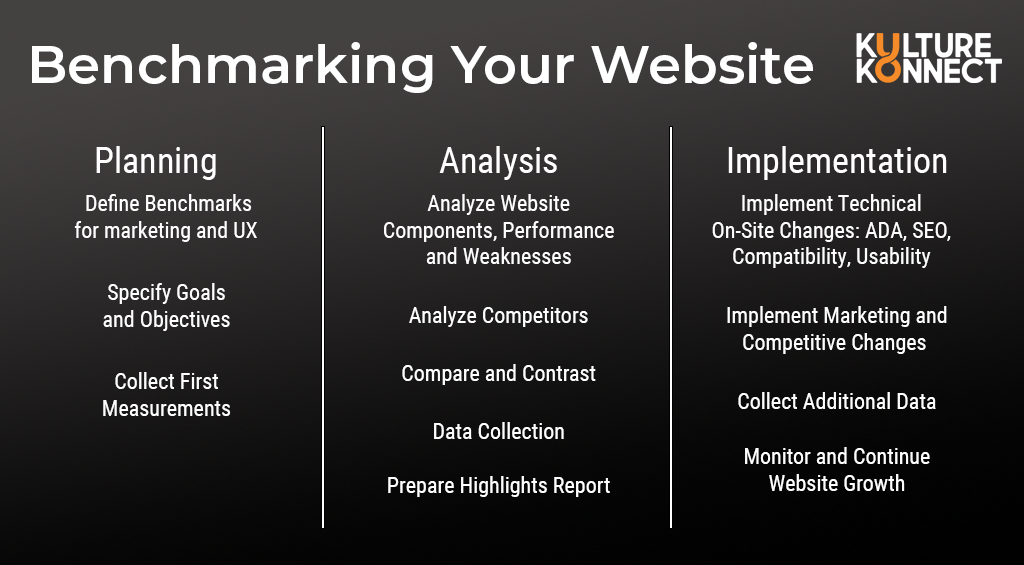 Bench Marking your Website planning define benchmarks for marketing and UX, specify goals and objectives, collect first measurements, Analysis analyze website components, performance and weaknesses, analyze competitors, compare and contrast, data collection, prepare highlights report, implementation, implement technical onsite changes: ADA, SEO, Compatibility, Usability, Implement Marketing and competitive changes, Collect additional data, Monitor and continue website growth